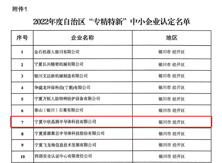 寧夏中欣晶圓榮獲自治區(qū)“專精特新”中小企業(yè)認(rèn)定.png